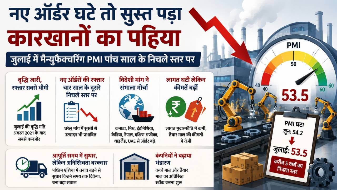 नए ऑर्डर घटे तो सुस्त पड़ा कारखानों का पहिया, जुलाई में मैन्युफैक्चरिंग पीएमआई पांच साल के निचले स्तर पर