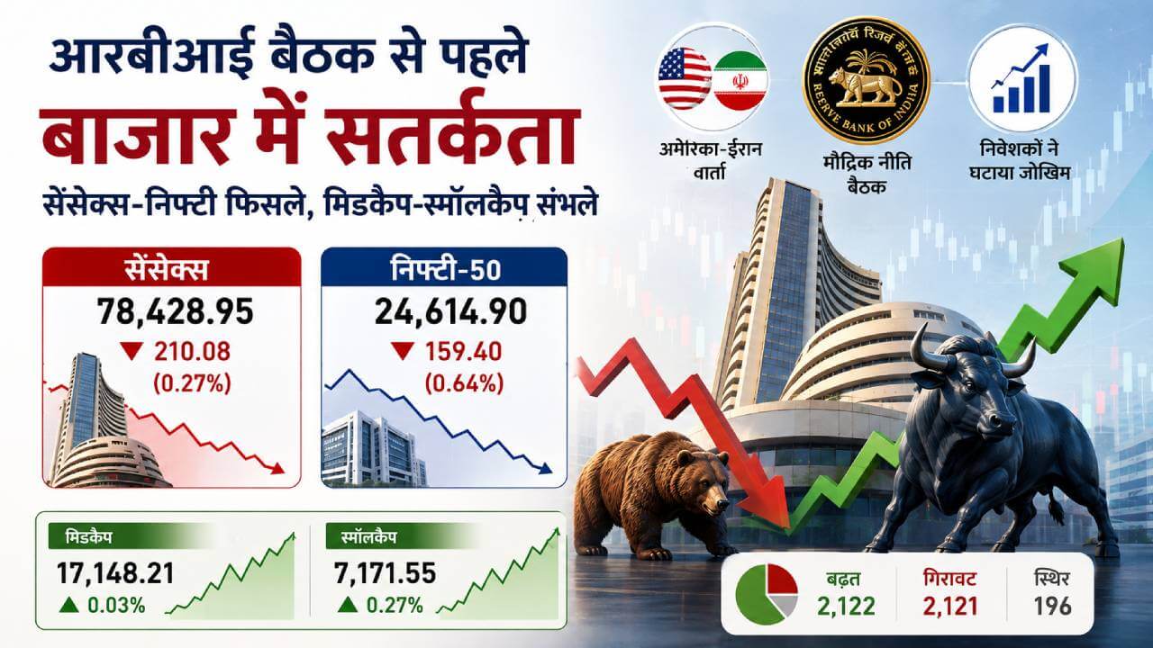 आरबीआई बैठक से पहले बाजार में सतर्कता, सेंसेक्स-निफ्टी फिसले लेकिन मिडकैप-स्मॉलकैप ने संभाला मोर्चा