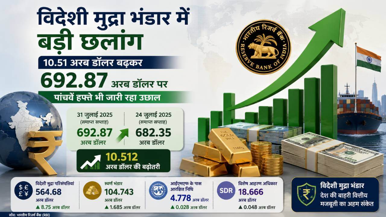 विदेशी मुद्रा भंडार में बड़ी छलांग: 10.51 अरब डॉलर बढ़कर 692.87 अरब डॉलर पर, पांचवें हफ्ते भी जारी रहा उछाल