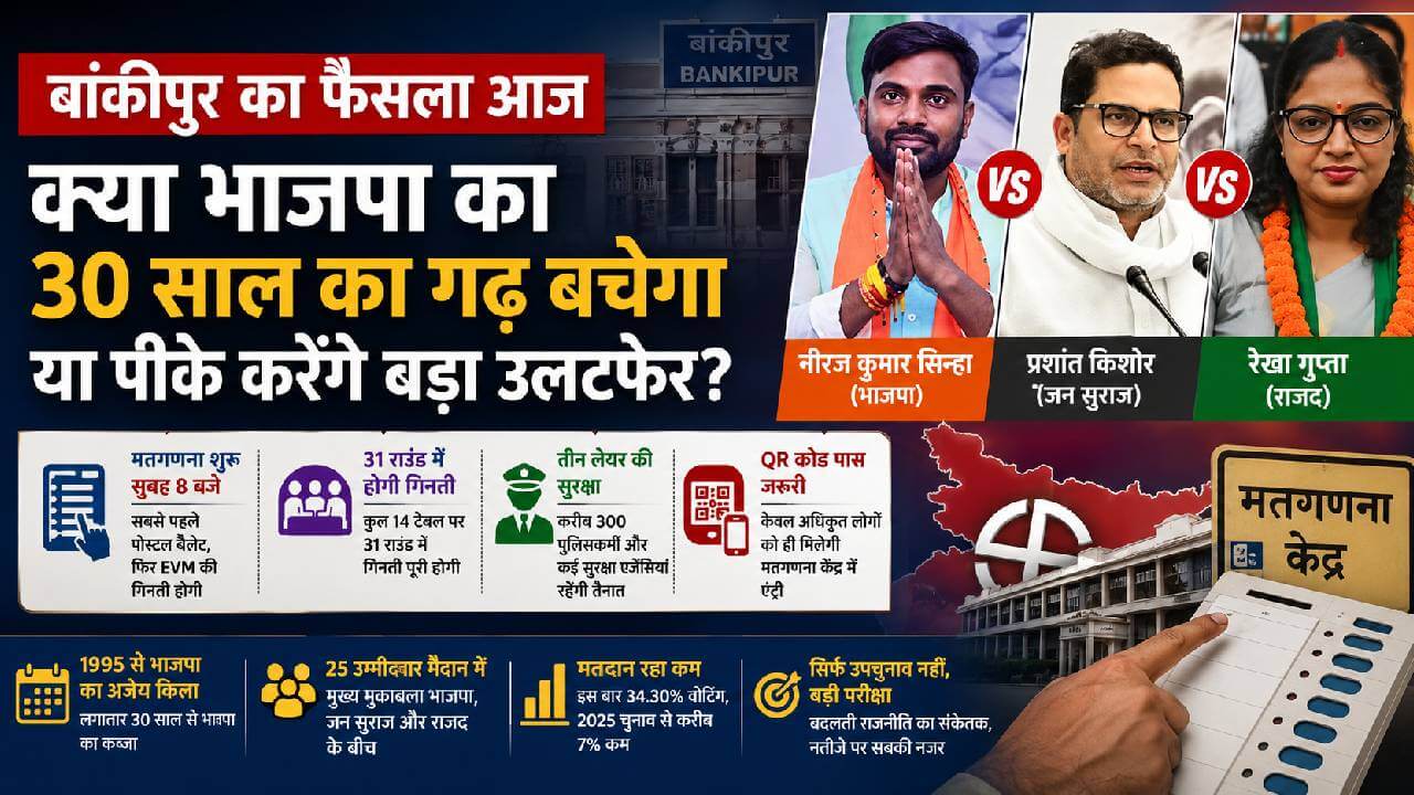 बांकीपुर का फैसला आज: पीके 1161 वोट से आगे